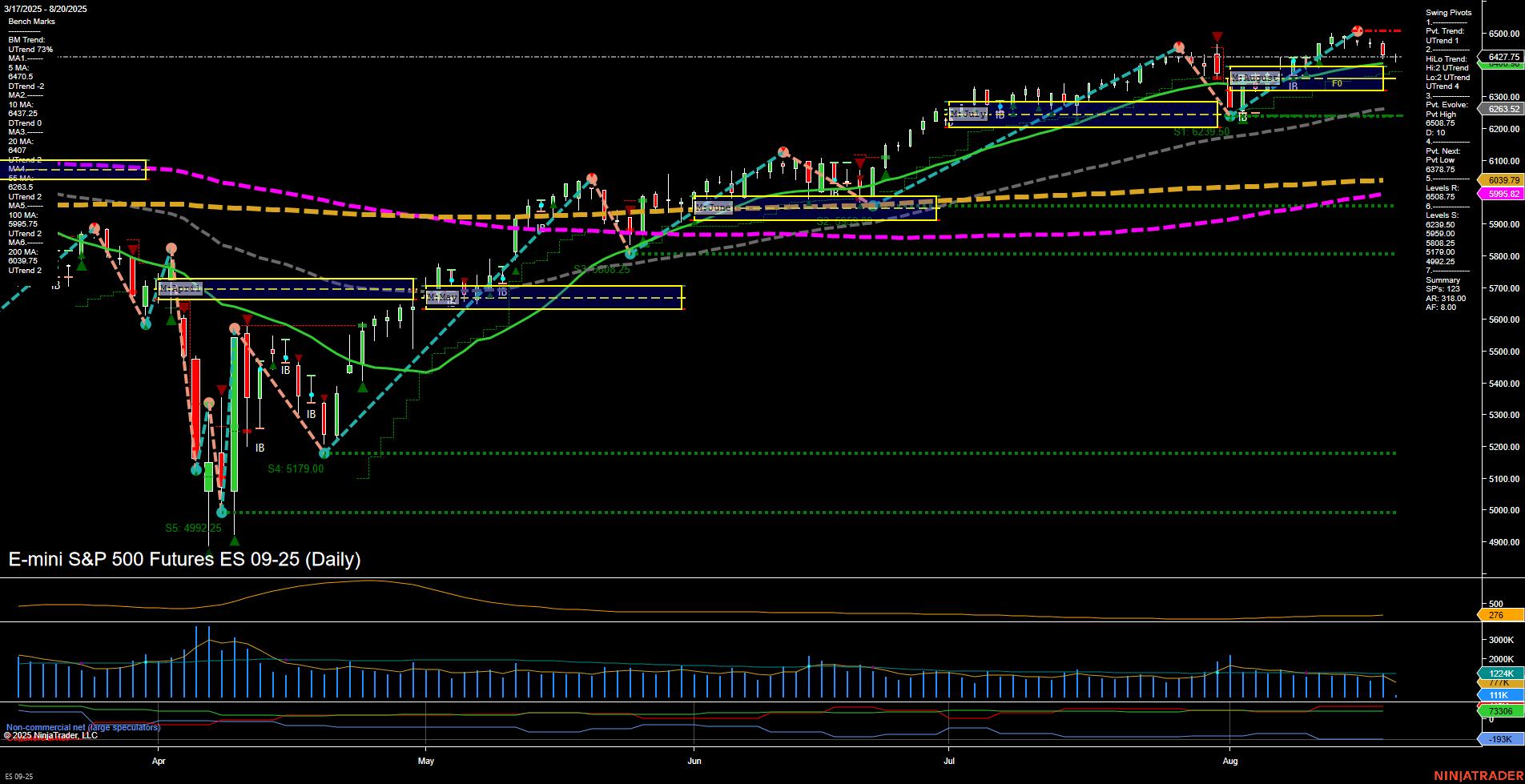ES E-mini S&P 500 Futures Daily Chart Analysis: 2025-Aug-20 07:06 CT