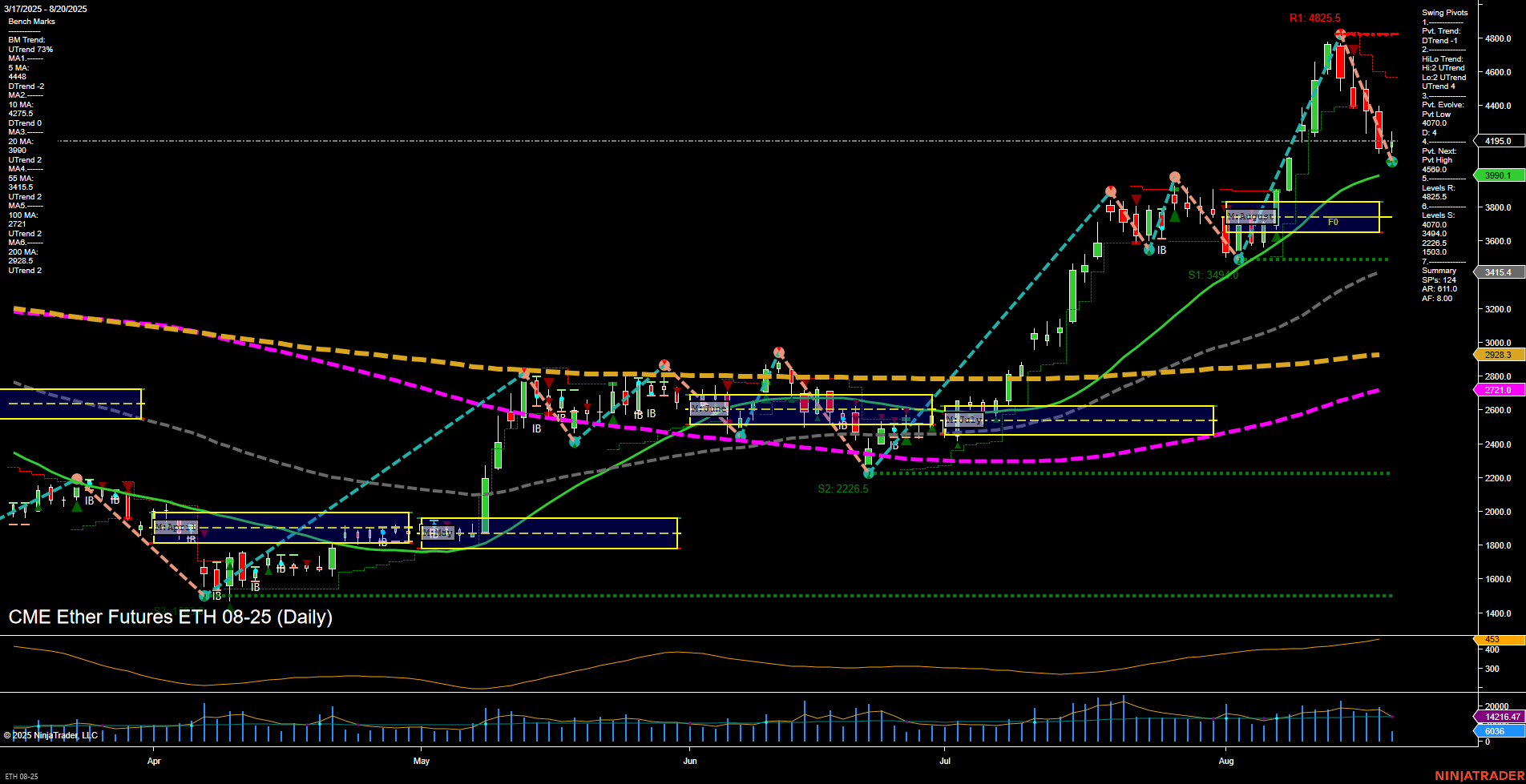 ETH CME Ether Futures Daily Chart Analysis: 2025-Aug-20 07:07 CT