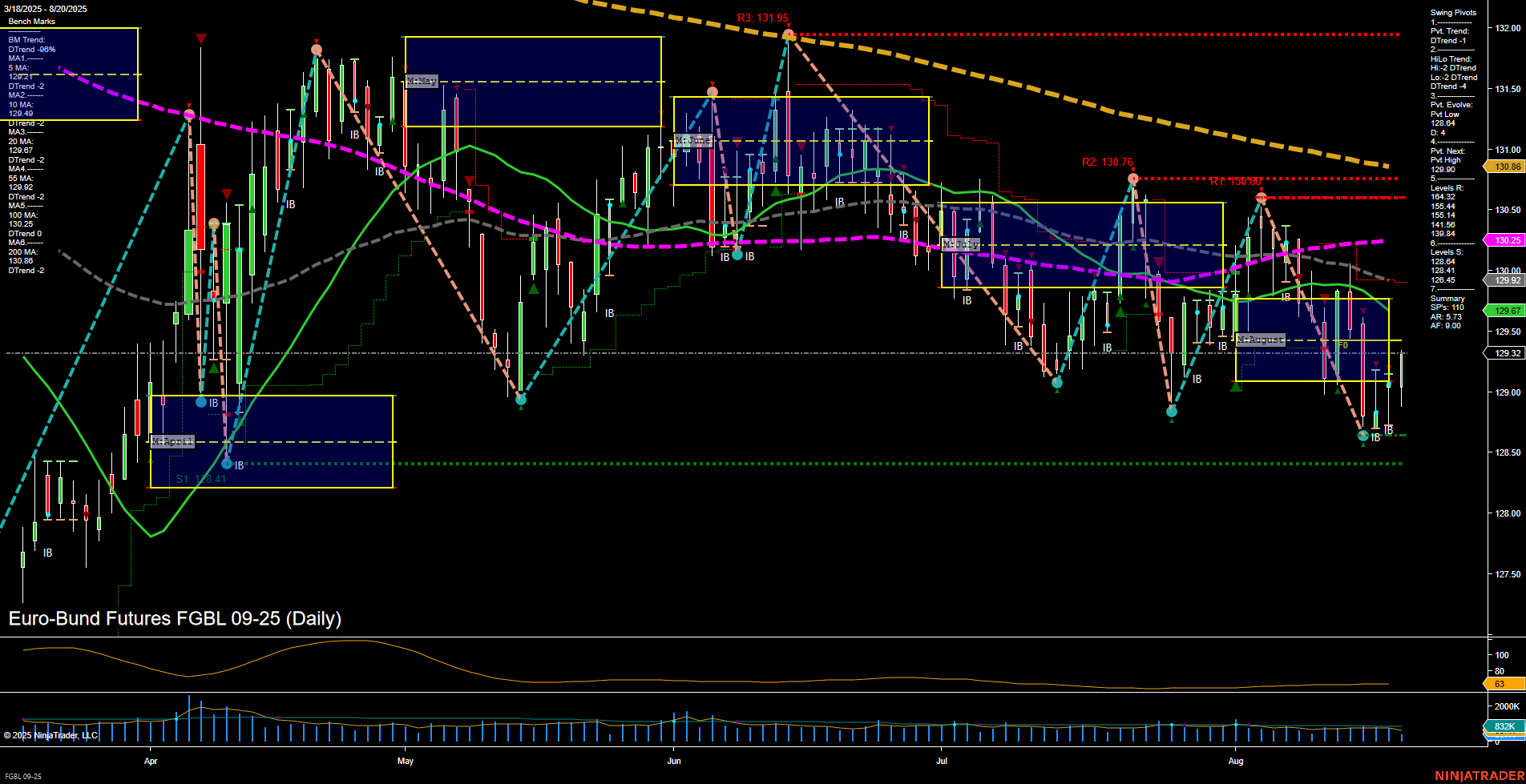 FGBL Euro-Bund Futures Daily Chart Analysis: 2025-Aug-20 07:09 CT