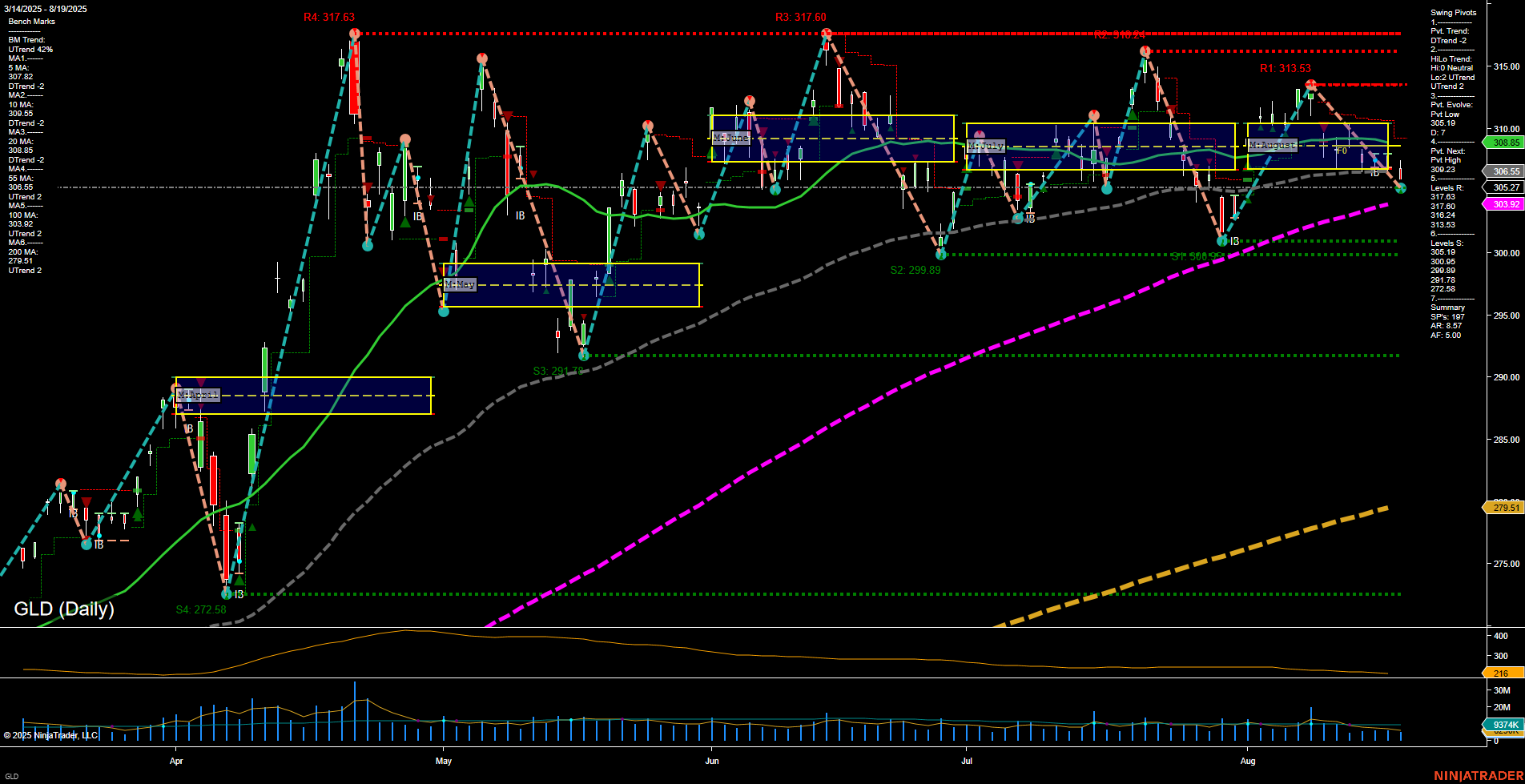 GLD SPDR Gold Shares Daily Chart Analysis: 2025-Aug-20 07:10 CT