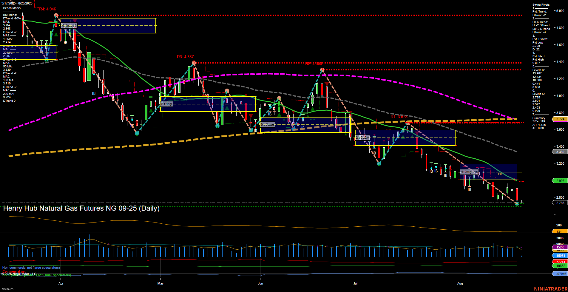NG Henry Hub Natural Gas Futures Daily Chart Analysis: 2025-Aug-20 07:11 CT