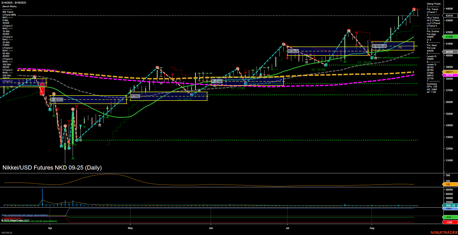NKD Nikkei/USD Futures Daily Chart Analysis: 2025-Aug-20 07:12 CT