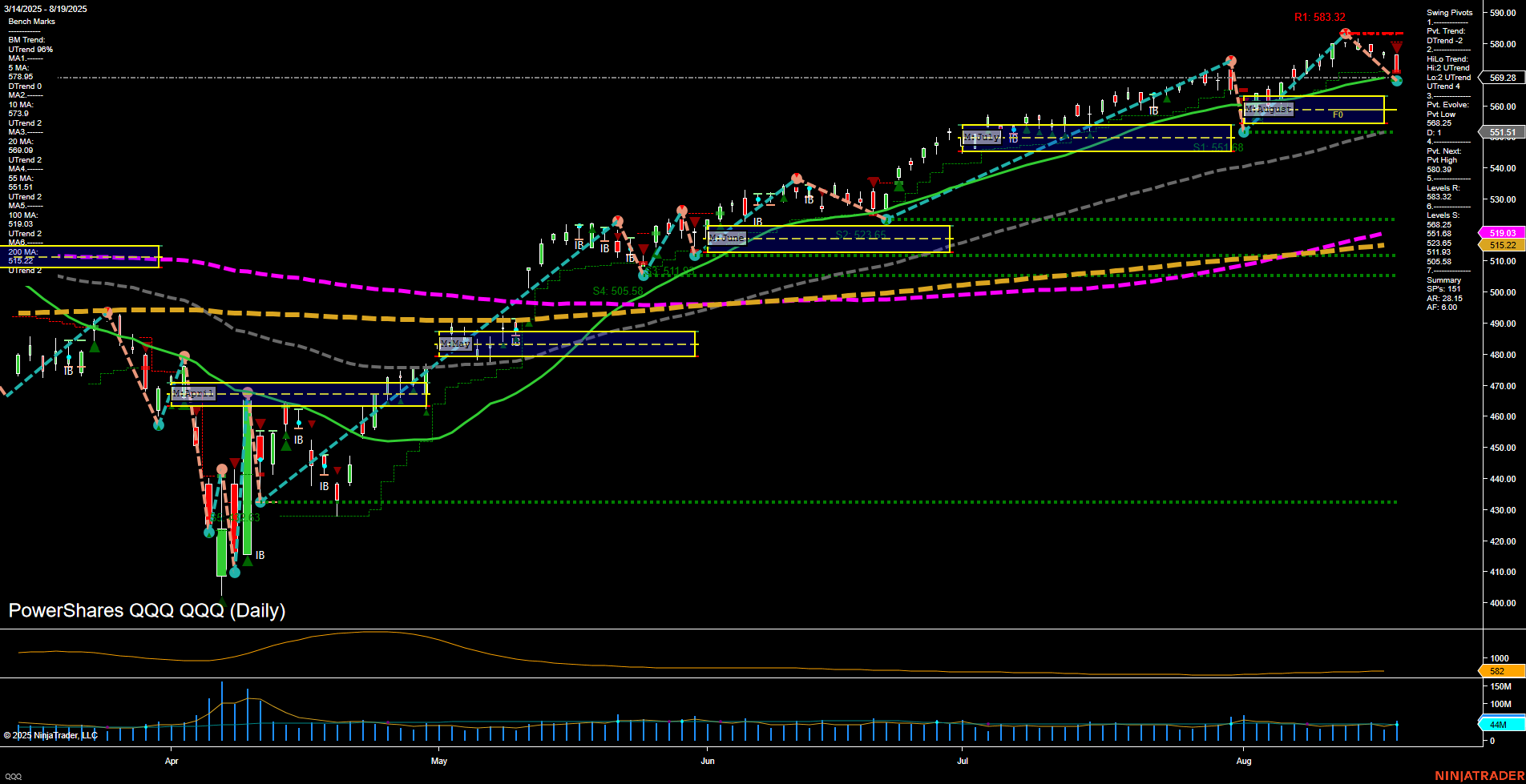 QQQ PowerShares QQQ Daily Chart Analysis: 2025-Aug-20 07:14 CT