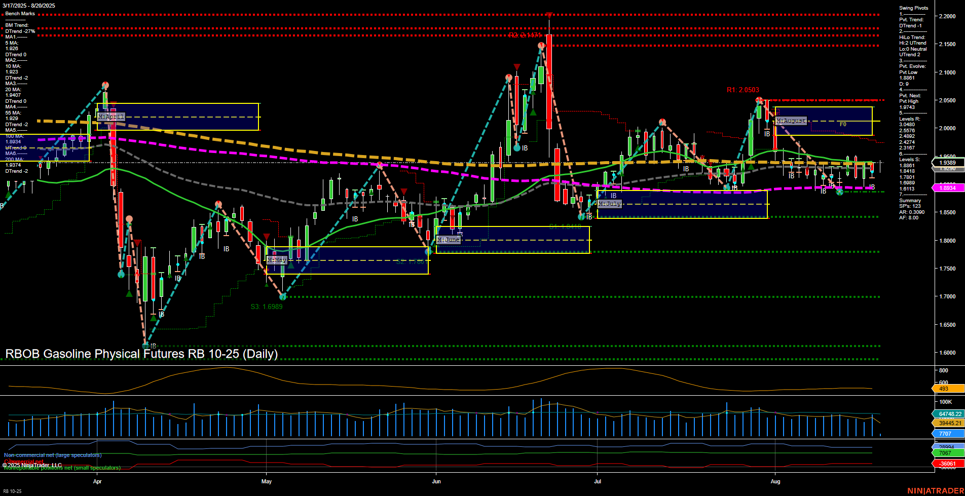 RB RBOB Gasoline Physical Futures Daily Chart Analysis: 2025-Aug-20 07:15 CT