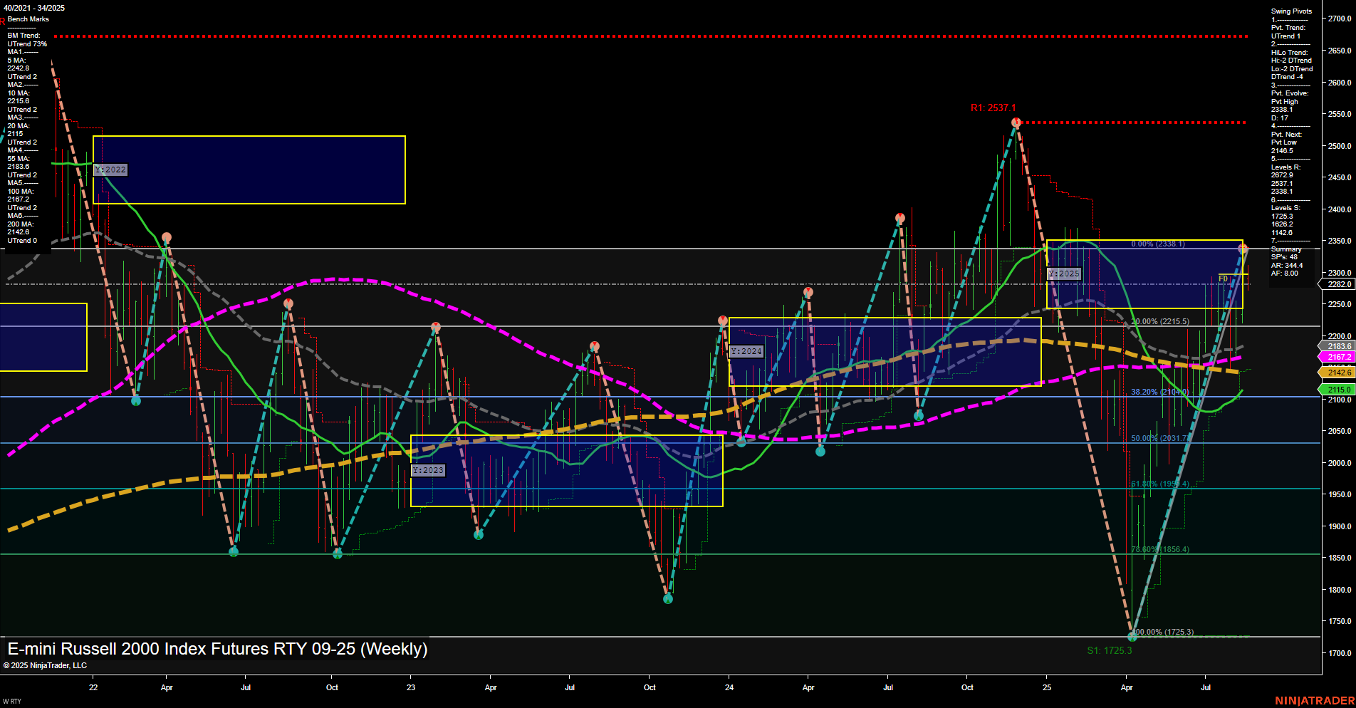 RTY E-mini Russell 2000 Index Futures Weekly Chart Analysis: 2025-Aug-20 07:16 CT