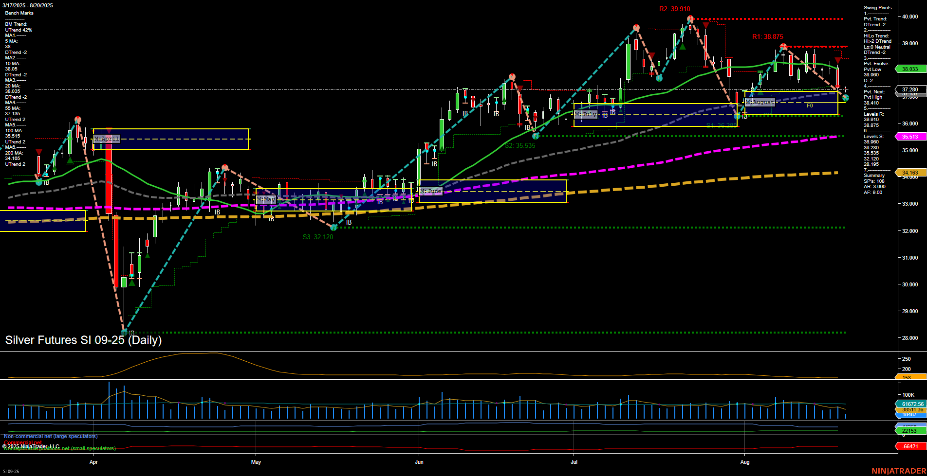 SI Silver Futures Daily Chart Analysis: 2025-Aug-20 07:16 CT