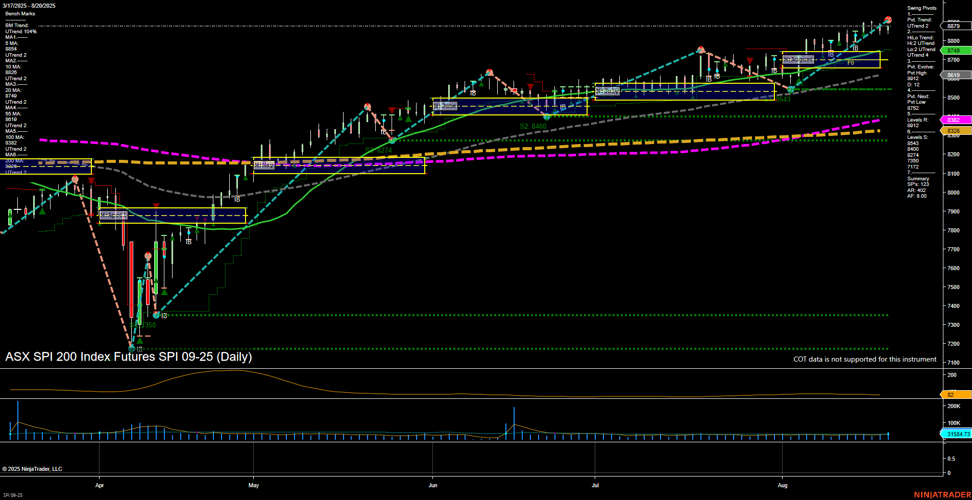 SPI ASX SPI 200 Index Futures Daily Chart Analysis: 2025-Aug-20 07:17 CT