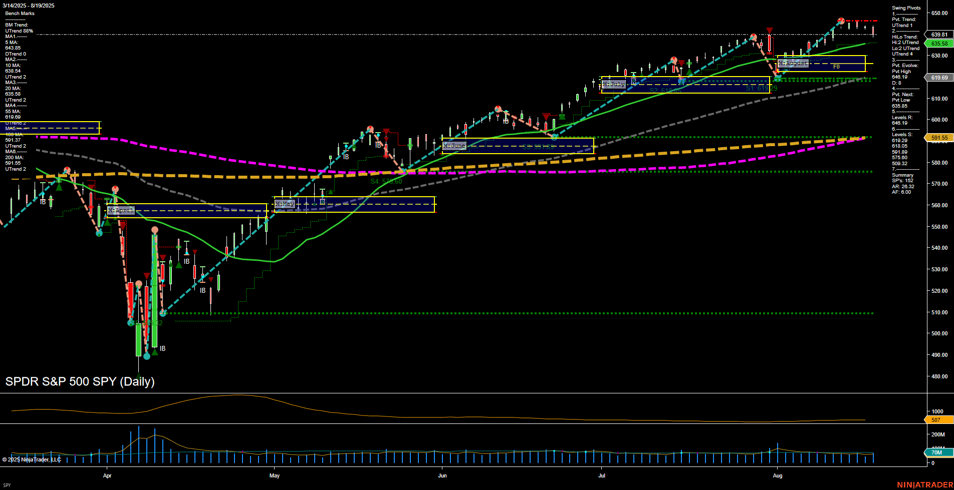 SPY SPDR S&P 500 Daily Chart Analysis: 2025-Aug-20 07:18 CT