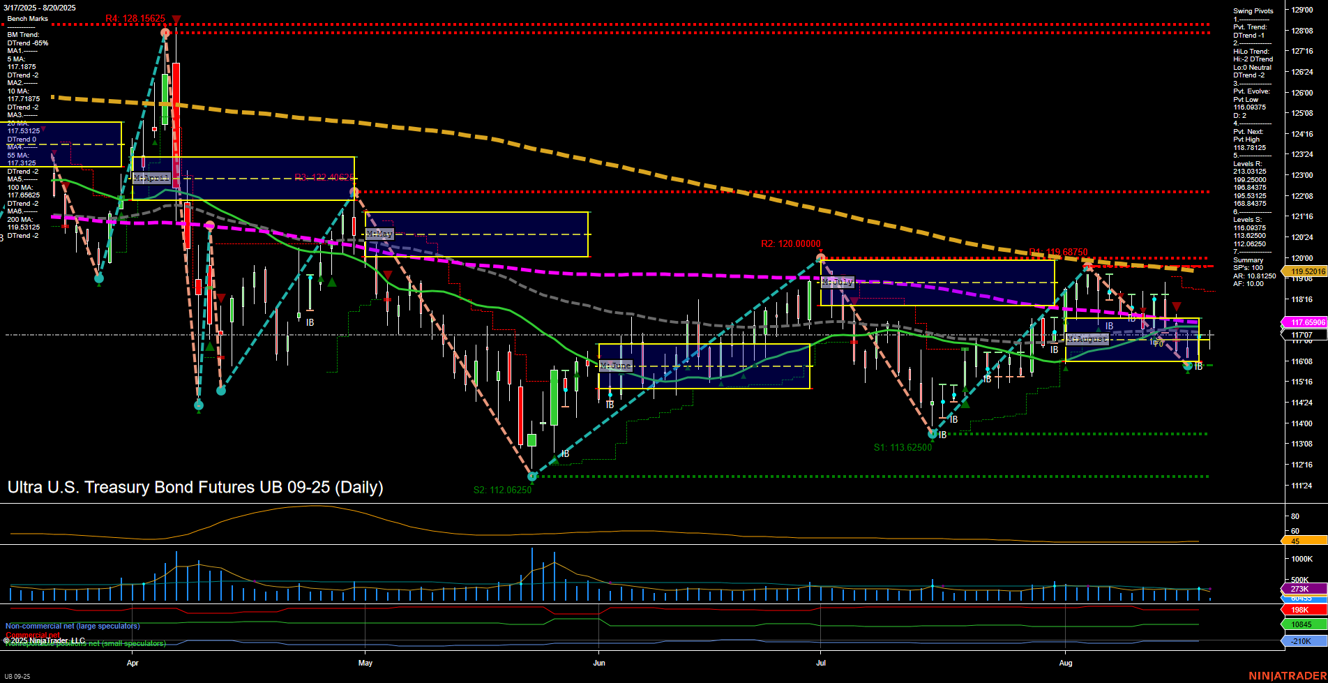 UB Ultra U.S. Treasury Bond Futures Daily Chart Analysis: 2025-Aug-20 07:19 CT
