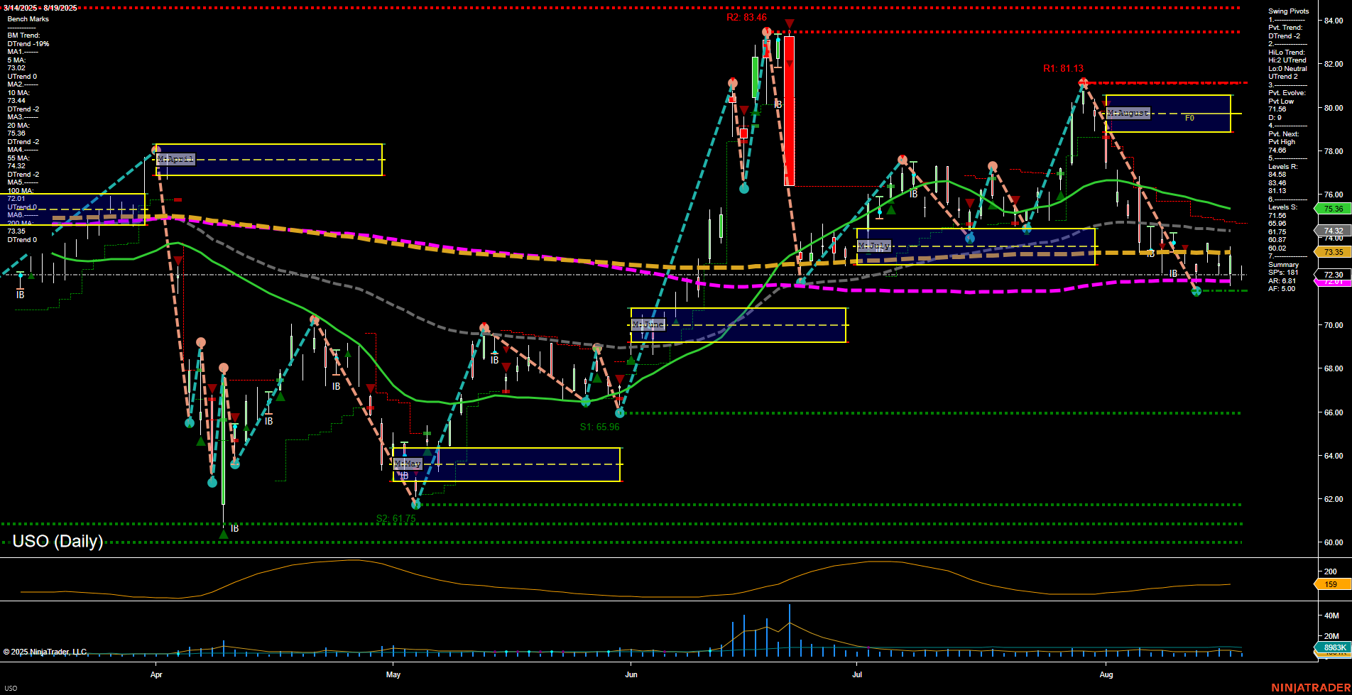 USO United States Oil Fund LP Daily Chart Analysis: 2025-Aug-20 07:19 CT