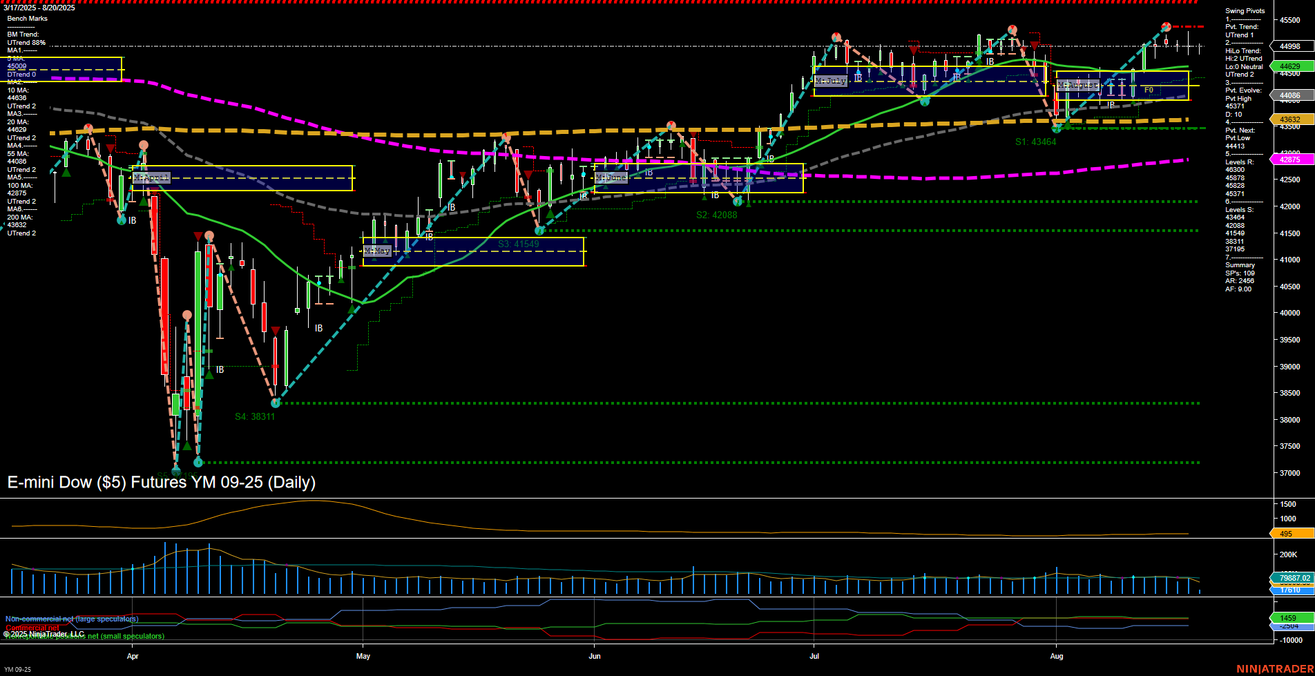 YM E-mini Dow ($5) Futures Daily Chart Analysis: 2025-Aug-20 07:20 CT
