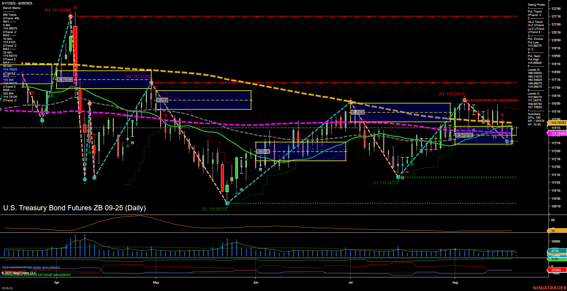 ZB U.S. Treasury Bond Futures Daily Chart Analysis: 2025-Aug-20 07:21 CT