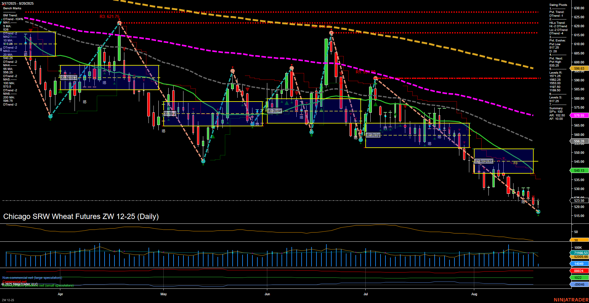 ZW Chicago SRW Wheat Futures Daily Chart Analysis: 2025-Aug-20 07:24 CT