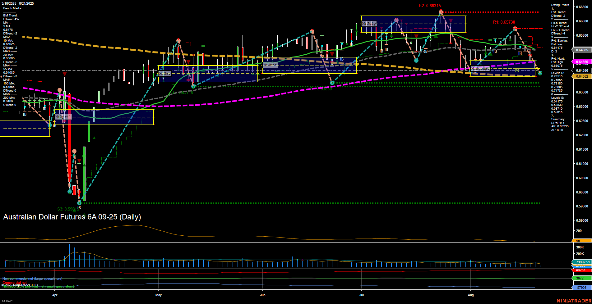 6A Australian Dollar Futures Daily Chart Analysis: 2025-Aug-21 07:00 CT