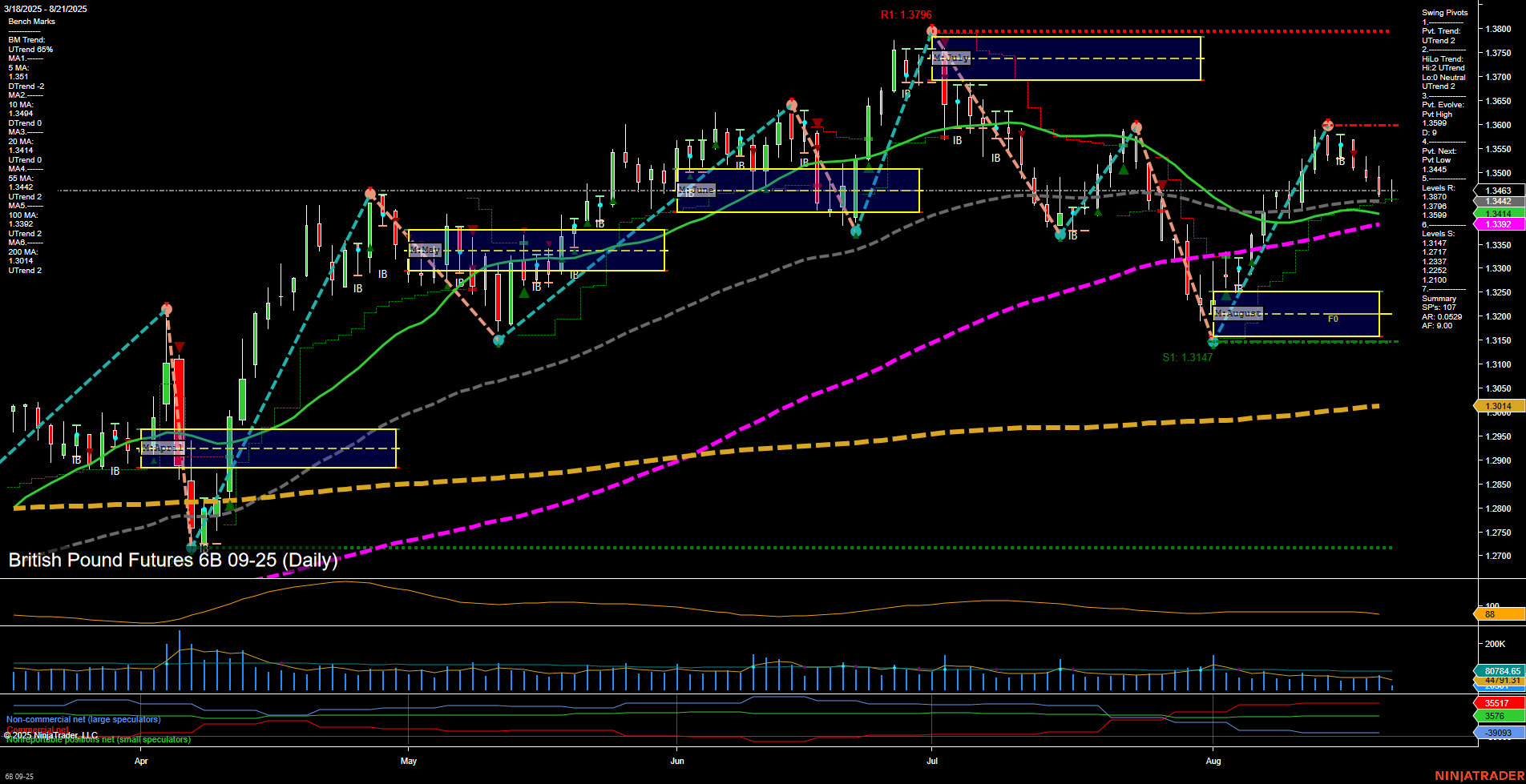 6B British Pound Futures Daily Chart Analysis: 2025-Aug-21 07:01 CT