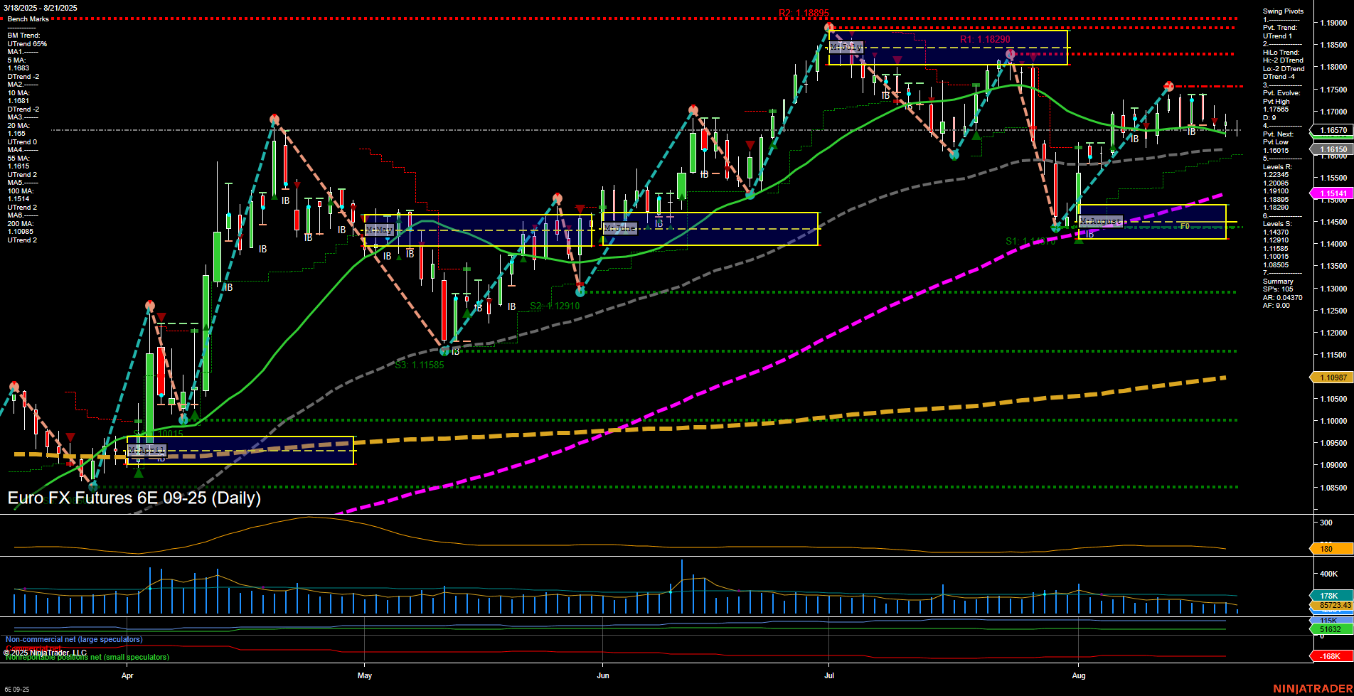 6E Euro FX Futures Daily Chart Analysis: 2025-Aug-21 07:01 CT