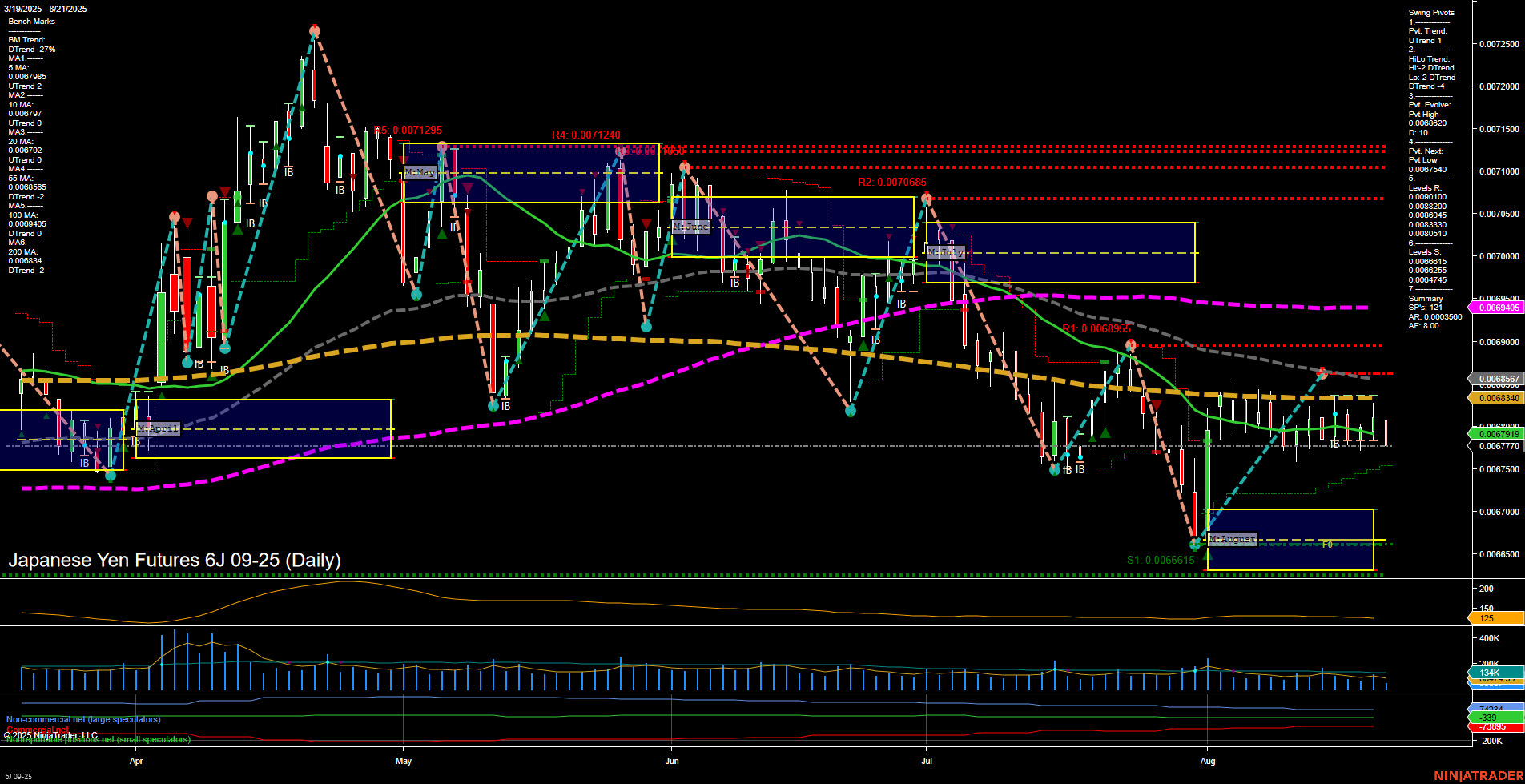 6J Japanese Yen Futures Daily Chart Analysis: 2025-Aug-21 07:02 CT