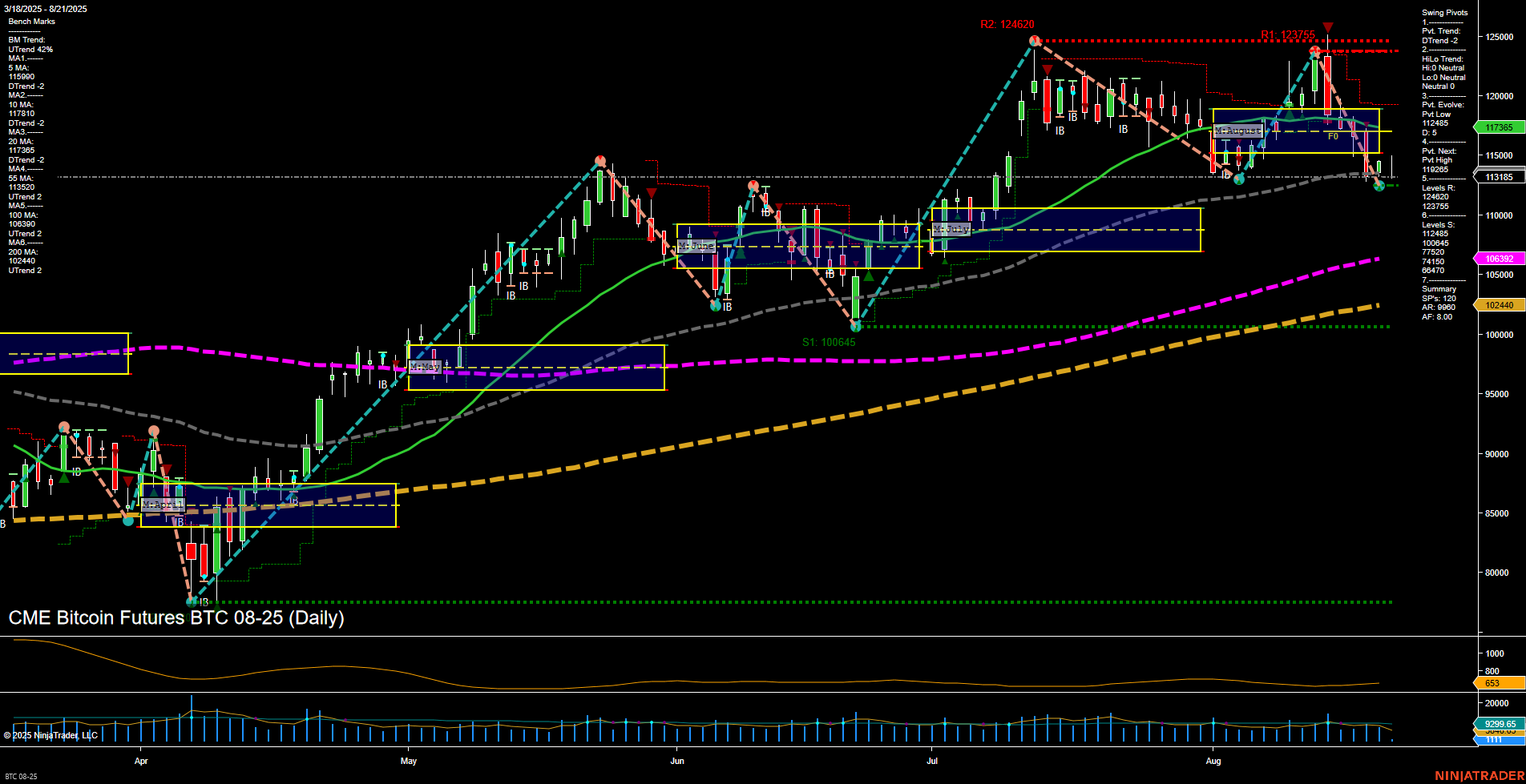 BTC CME Bitcoin Futures Daily Chart Analysis: 2025-Aug-21 07:03 CT