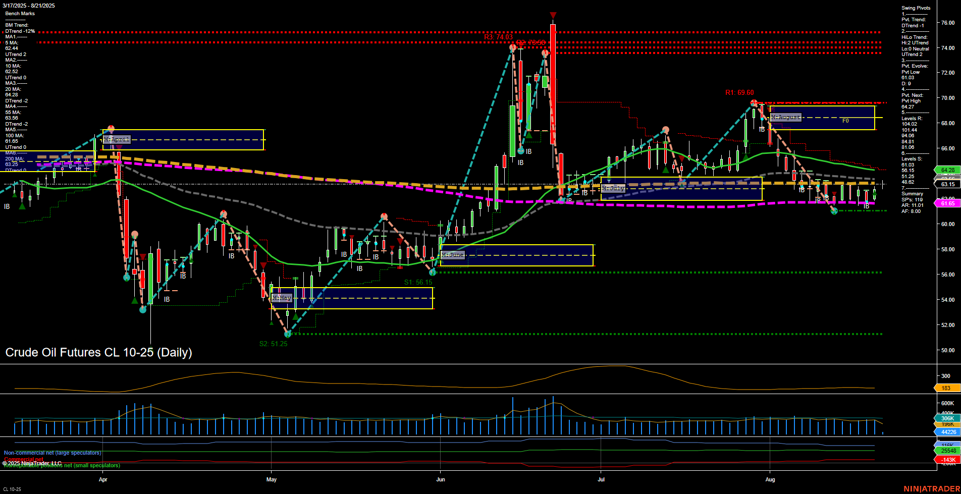 CL Crude Oil Futures Daily Chart Analysis: 2025-Aug-21 07:05 CT