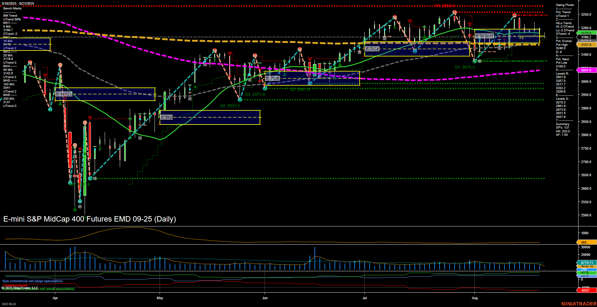 EMD E-mini S&P MidCap 400 Futures Daily Chart Analysis: 2025-Aug-21 07:07 CT
