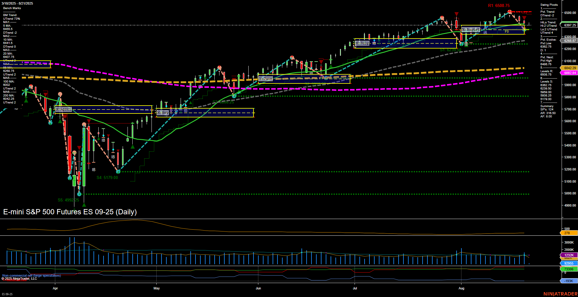 ES E-mini S&P 500 Futures Daily Chart Analysis: 2025-Aug-21 07:08 CT