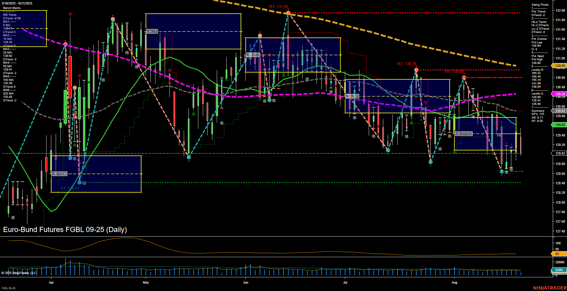FGBL Euro-Bund Futures Daily Chart Analysis: 2025-Aug-21 07:11 CT