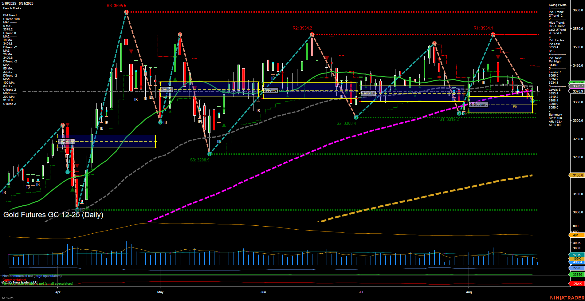 GC Gold Futures Daily Chart Analysis: 2025-Aug-21 07:12 CT