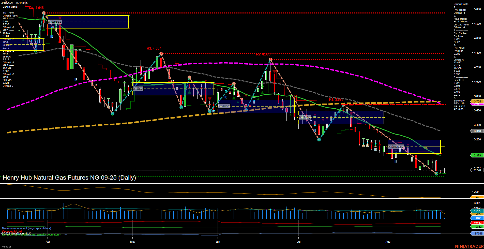 NG Henry Hub Natural Gas Futures Daily Chart Analysis: 2025-Aug-21 07:14 CT