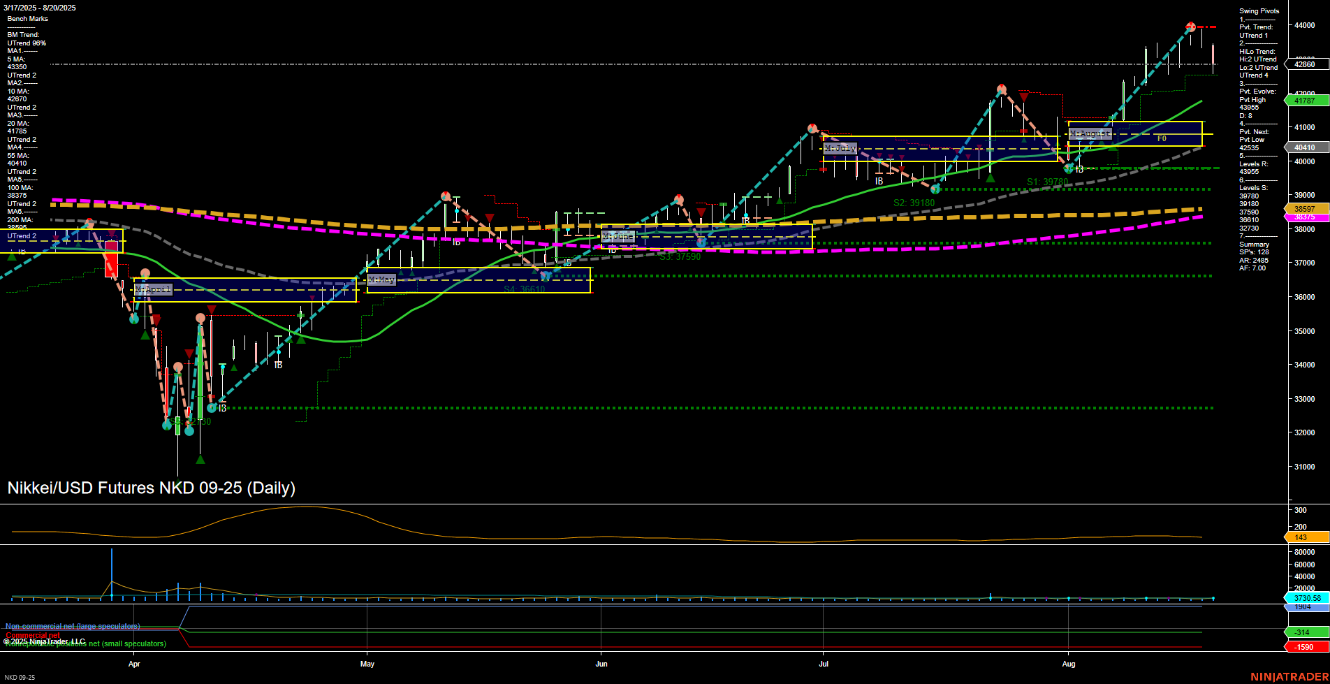 NKD Nikkei/USD Futures Daily Chart Analysis: 2025-Aug-21 07:14 CT