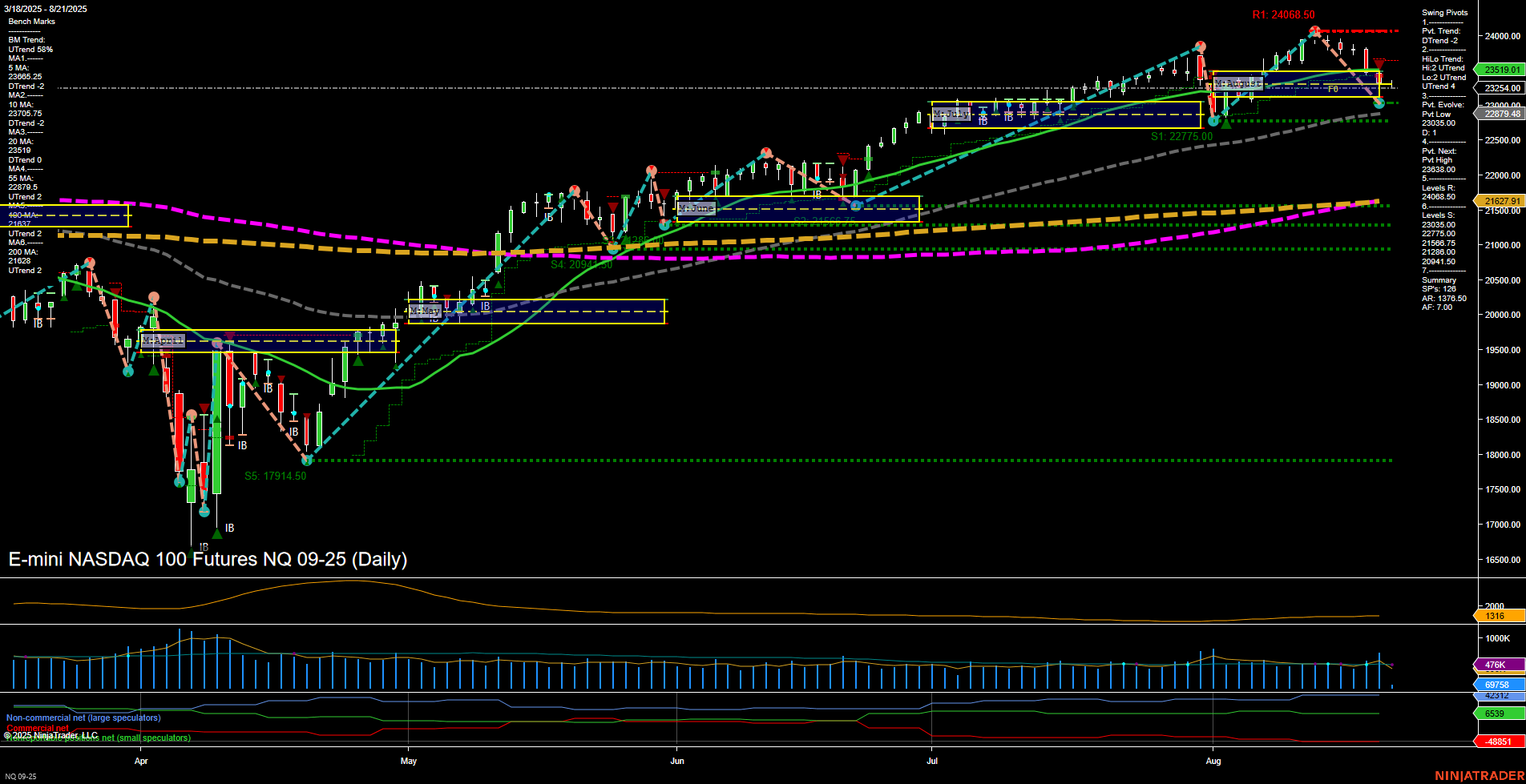 NQ E-mini NASDAQ 100 Futures Daily Chart Analysis: 2025-Aug-21 07:15 CT