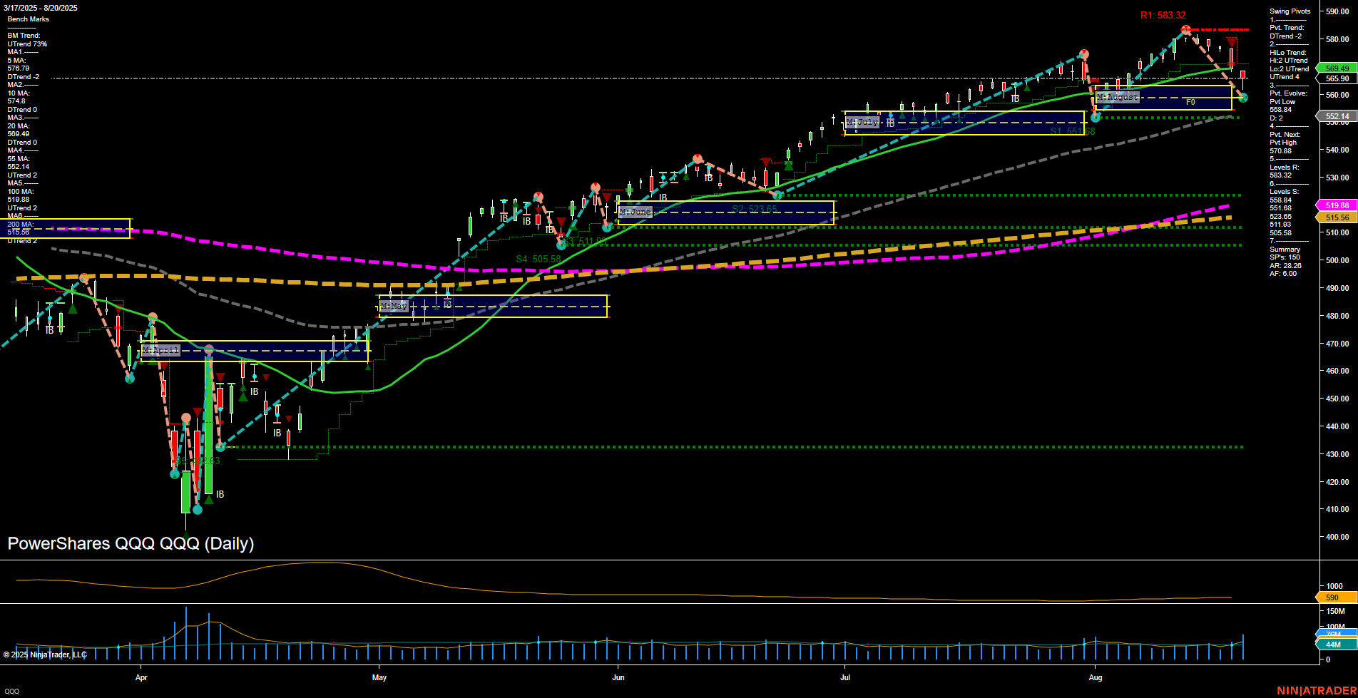 QQQ Tech Daily Chart Analysis: 2025-08-21 CT