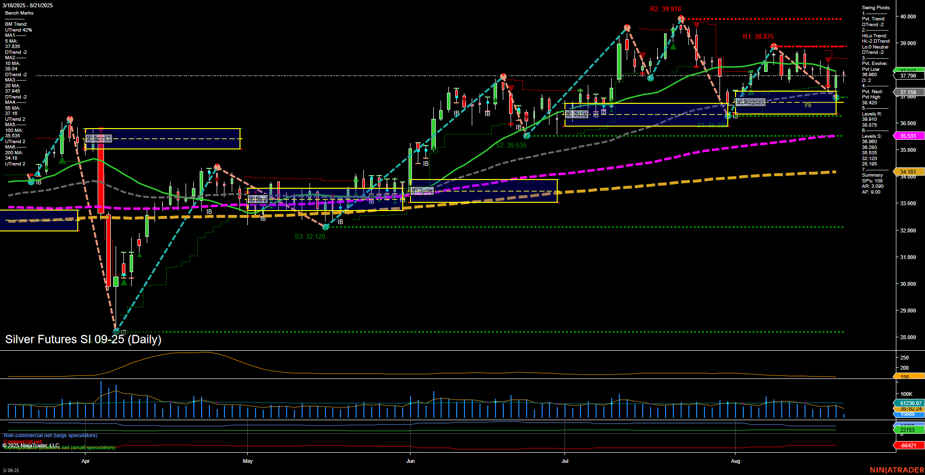 SI Silver Futures Daily Chart Analysis: 2025-Aug-21 07:20 CT