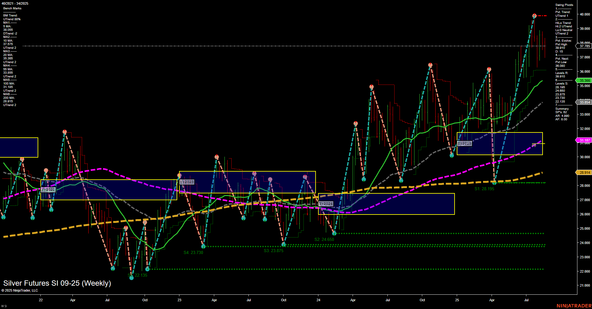 SI Silver Futures Weekly Chart Analysis: 2025-Aug-21 07:20 CT