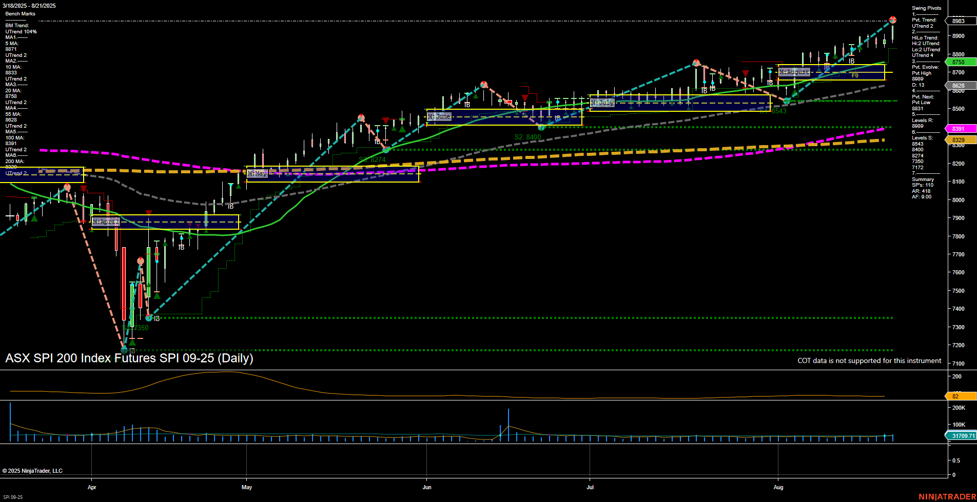 SPI ASX SPI 200 Index Futures Daily Chart Analysis: 2025-Aug-21 07:21 CT