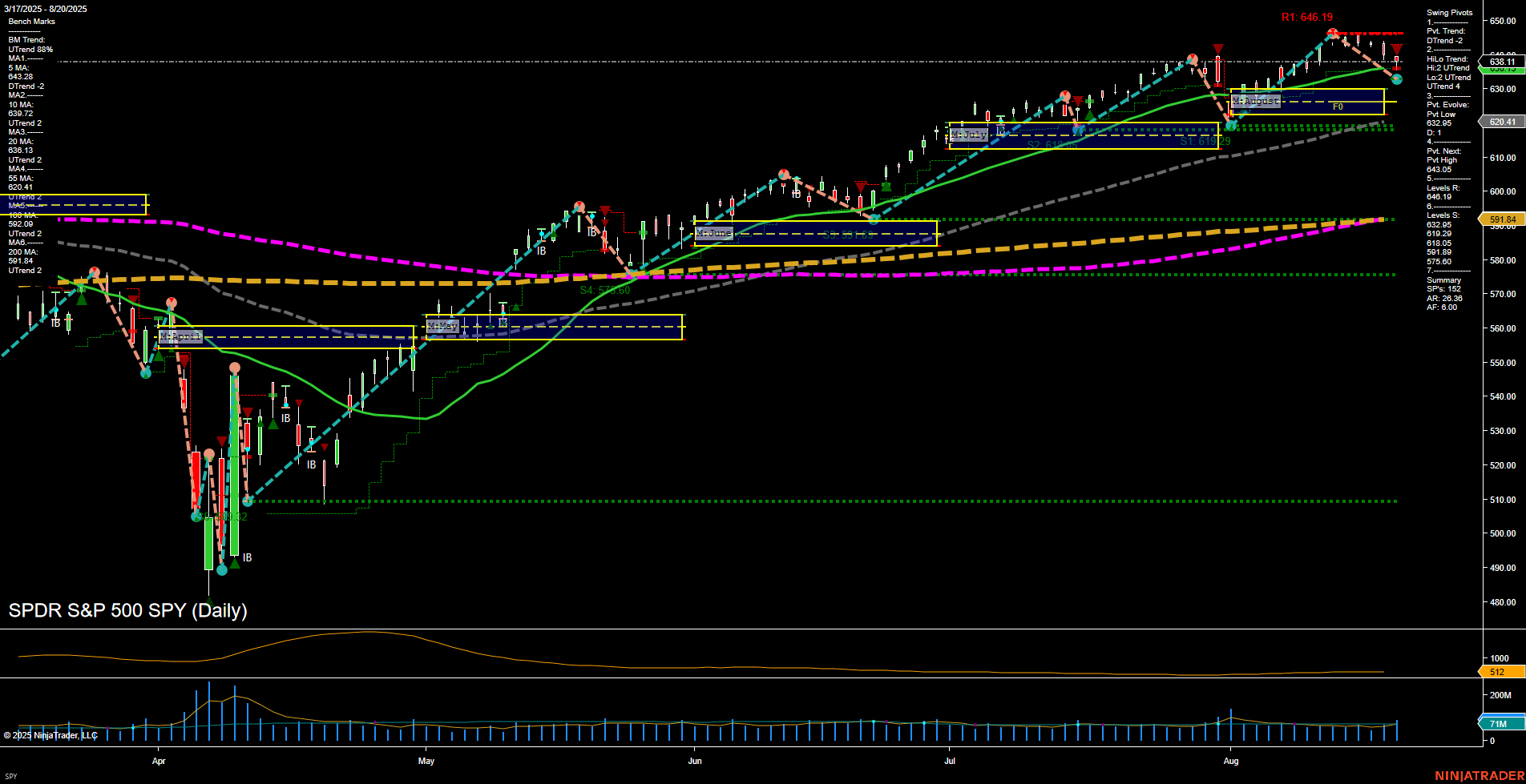 SPY S&P 500 Daily Chart Analysis: 2025-08-21 CT