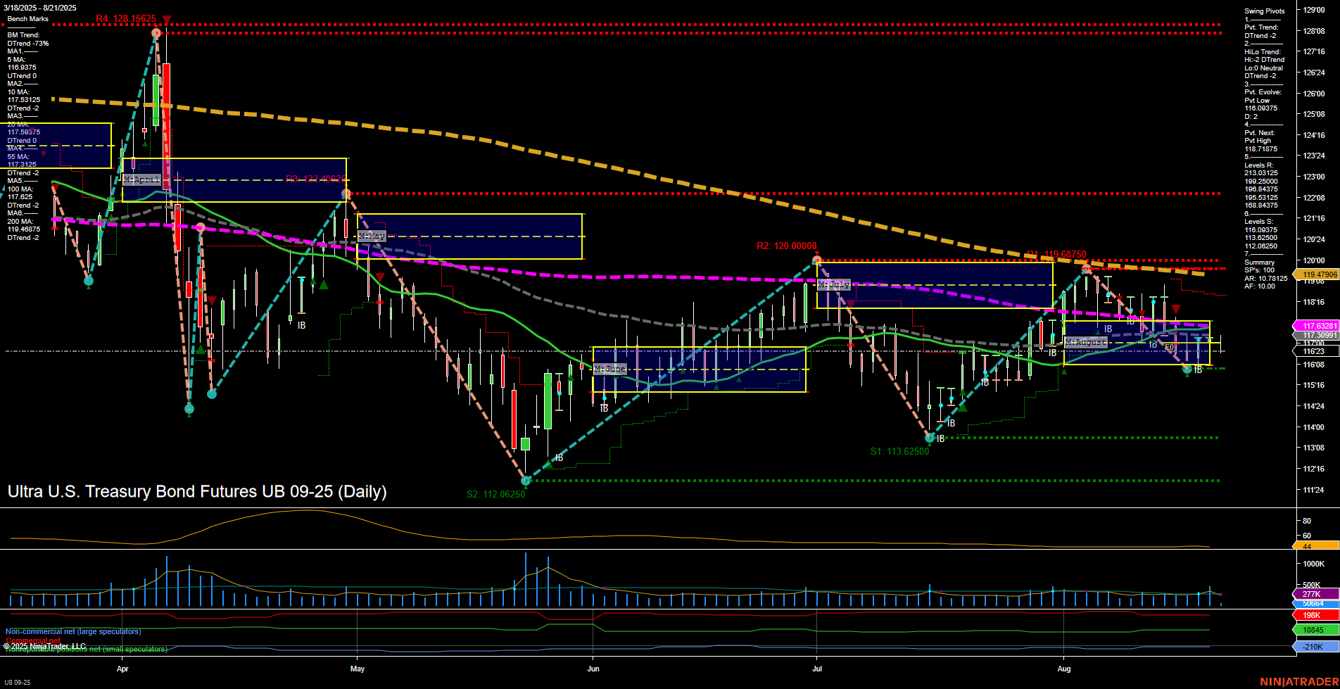 UB Ultra U.S. Treasury Bond Futures Daily Chart Analysis: 2025-Aug-21 07:22 CT