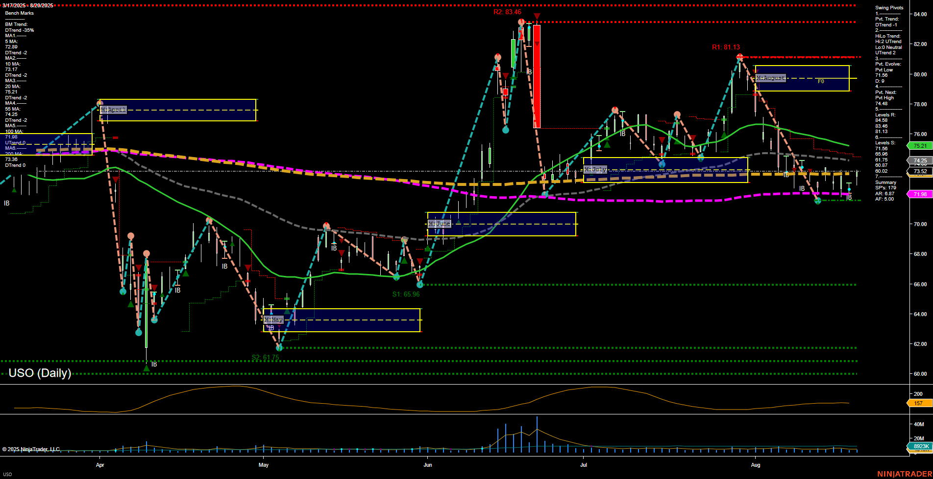 USO United States Oil Fund LP Daily Chart Analysis: 2025-Aug-21 07:23 CT