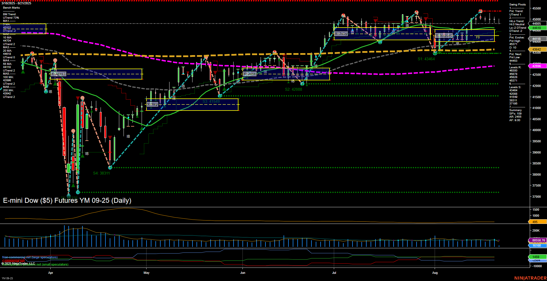 YM E-mini Dow ($5) Futures Daily Chart Analysis: 2025-Aug-21 07:23 CT