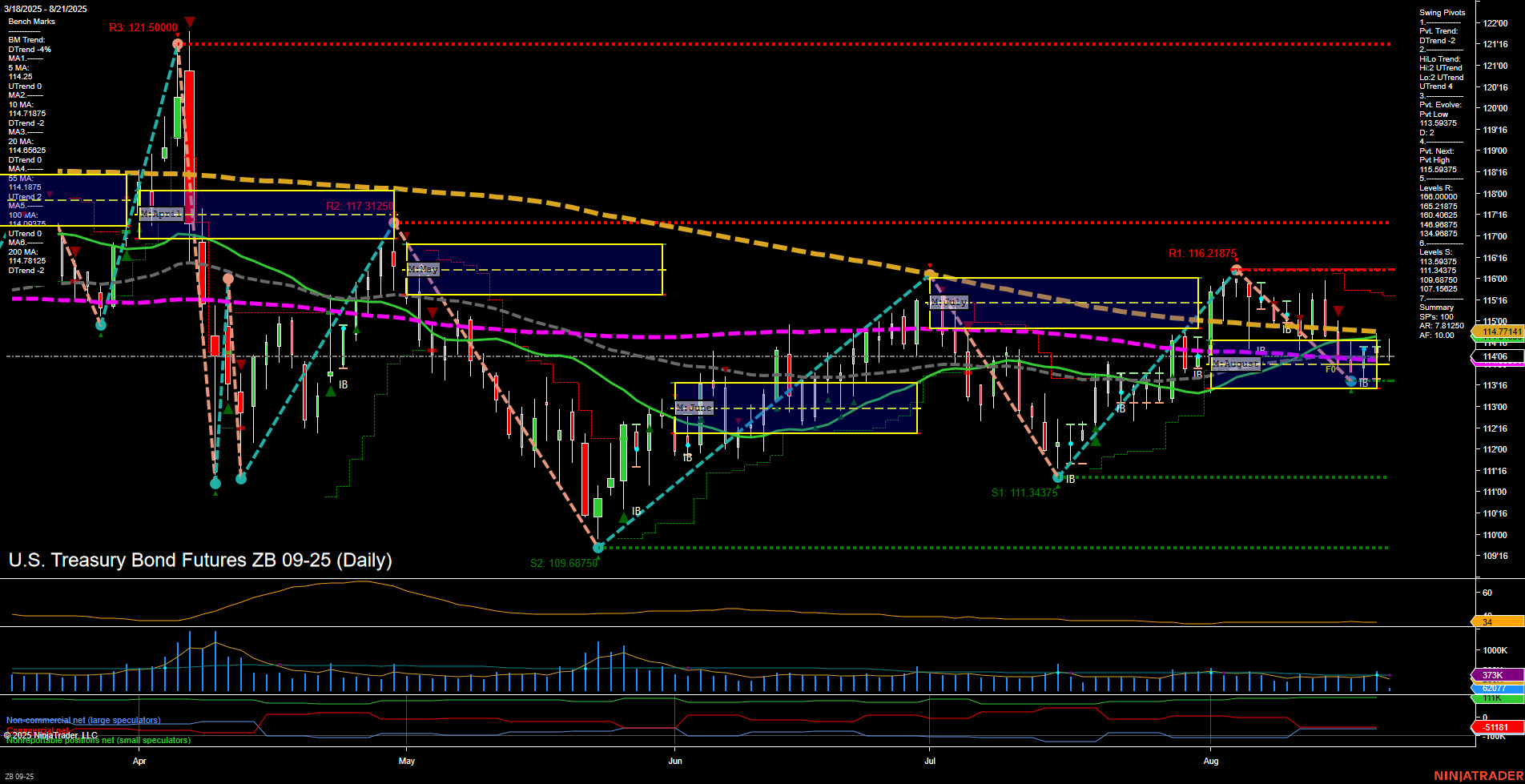 ZB U.S. Treasury Bond Futures Daily Chart Analysis: 2025-Aug-21 07:24 CT