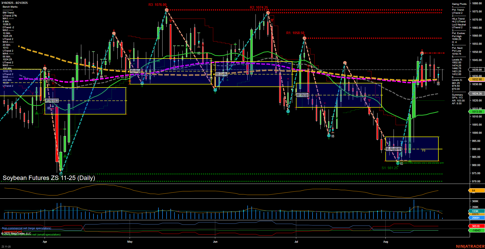 ZS Soybean Futures Daily Chart Analysis: 2025-Aug-21 07:26 CT