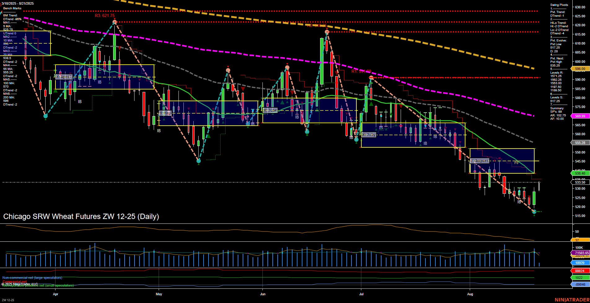 ZW Chicago SRW Wheat Futures Daily Chart Analysis: 2025-Aug-21 07:26 CT