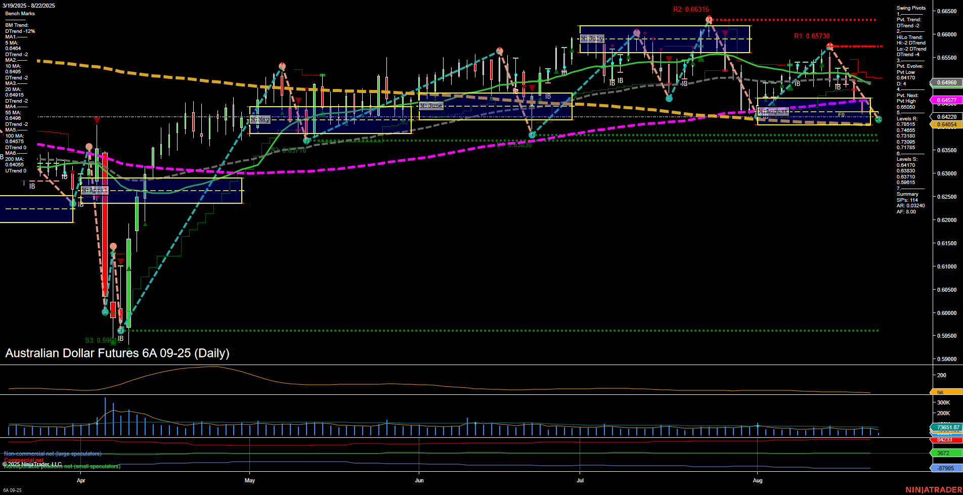 6A Australian Dollar Futures Daily Chart Analysis: 2025-Aug-22 07:00 CT