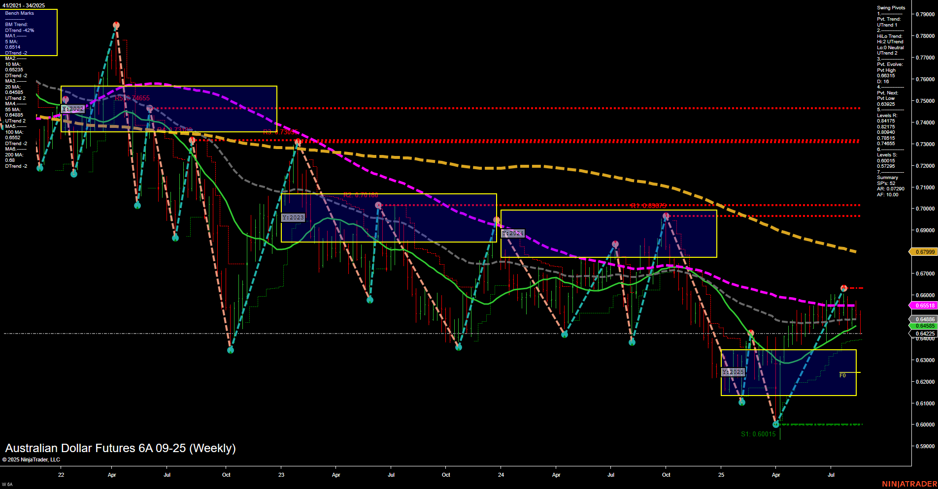6A Australian Dollar Futures Weekly Chart Analysis: 2025-Aug-22 07:00 CT