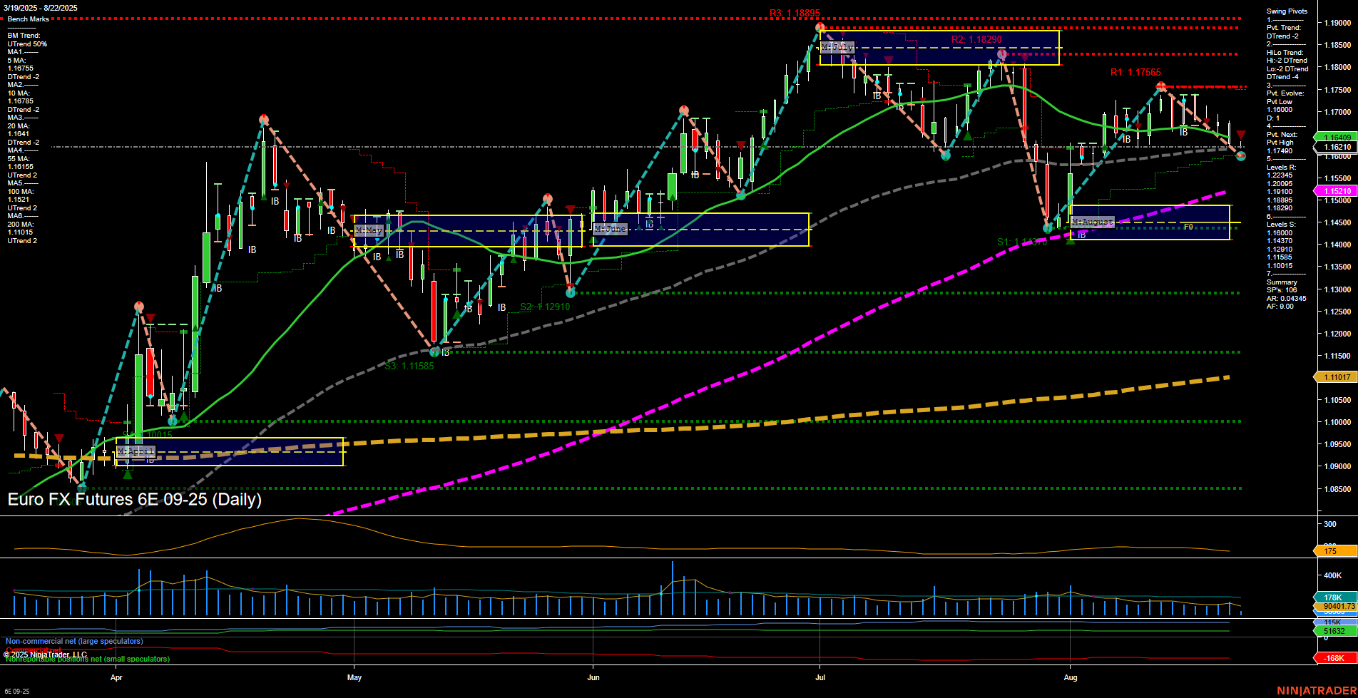 6E Euro FX Futures Daily Chart Analysis: 2025-Aug-22 07:01 CT