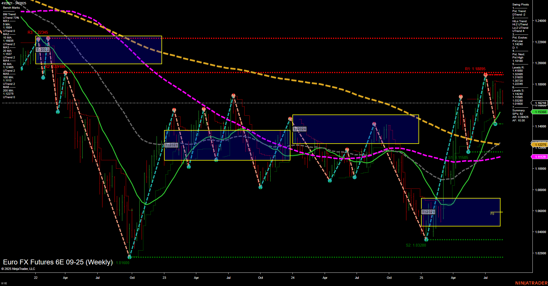 6E Euro FX Futures Weekly Chart Analysis: 2025-Aug-22 07:02 CT