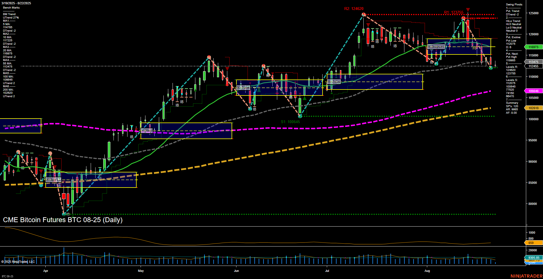 BTC CME Bitcoin Futures Daily Chart Analysis: 2025-Aug-22 07:03 CT