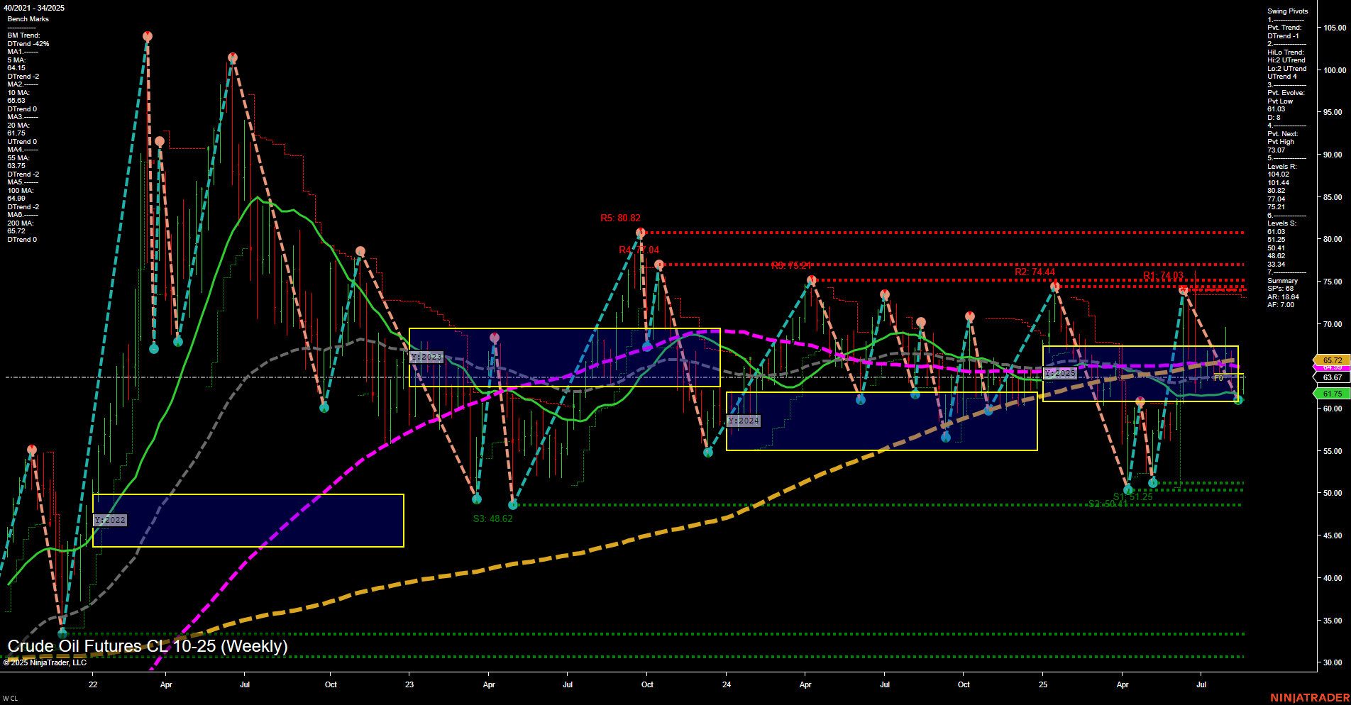 CL Crude Oil Futures Weekly Chart Analysis: 2025-Aug-22 07:04 CT