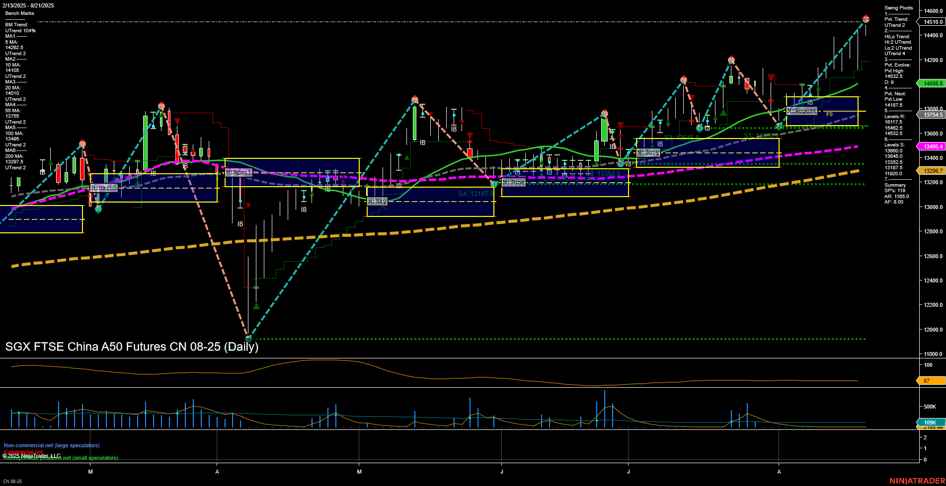 CN SGX FTSE China A50 Futures Daily Chart Analysis: 2025-Aug-22 07:05 CT