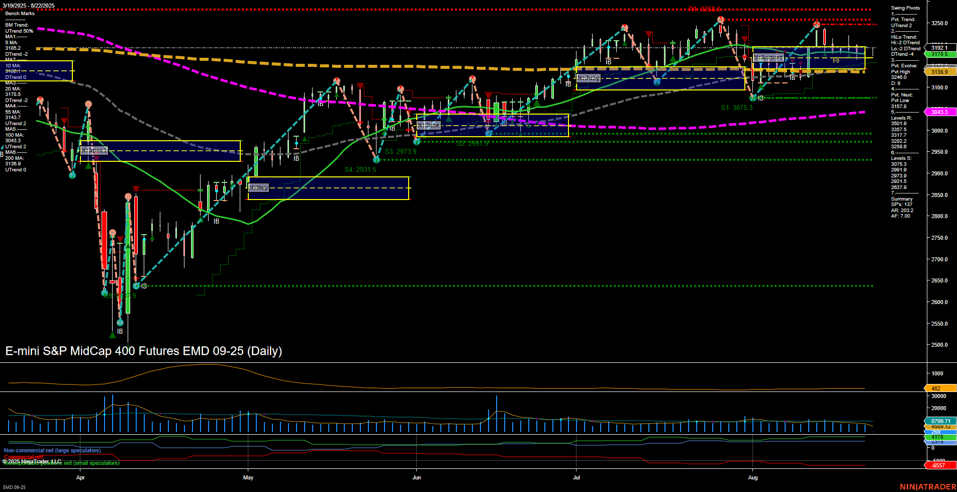 EMD E-mini S&P MidCap 400 Futures Daily Chart Analysis: 2025-Aug-22 07:06 CT