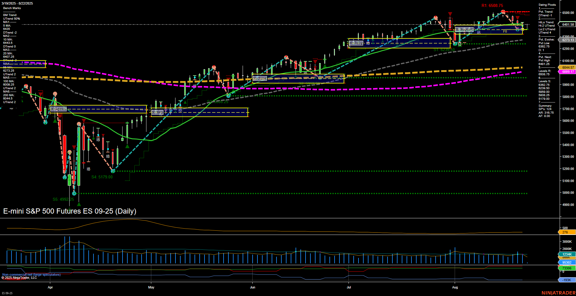 ES E-mini S&P 500 Futures Daily Chart Analysis: 2025-Aug-22 07:07 CT